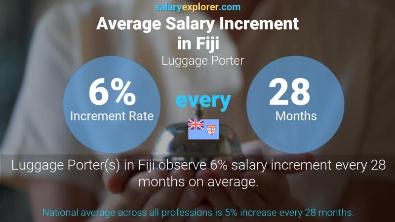 Annual Salary Increment Rate Fiji Luggage Porter