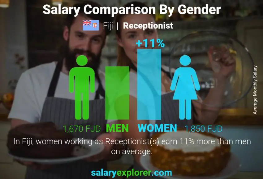 Salary comparison by gender Fiji Receptionist monthly