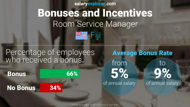 Annual Salary Bonus Rate Fiji Room Service Manager