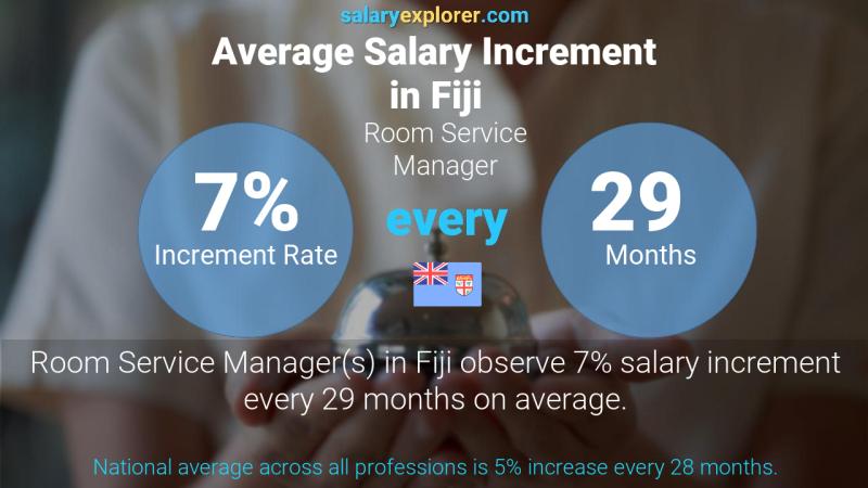 Annual Salary Increment Rate Fiji Room Service Manager