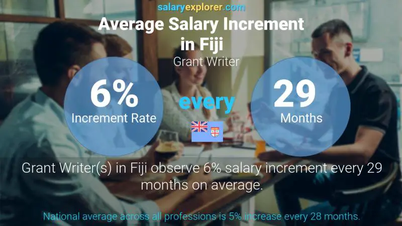 Annual Salary Increment Rate Fiji Grant Writer