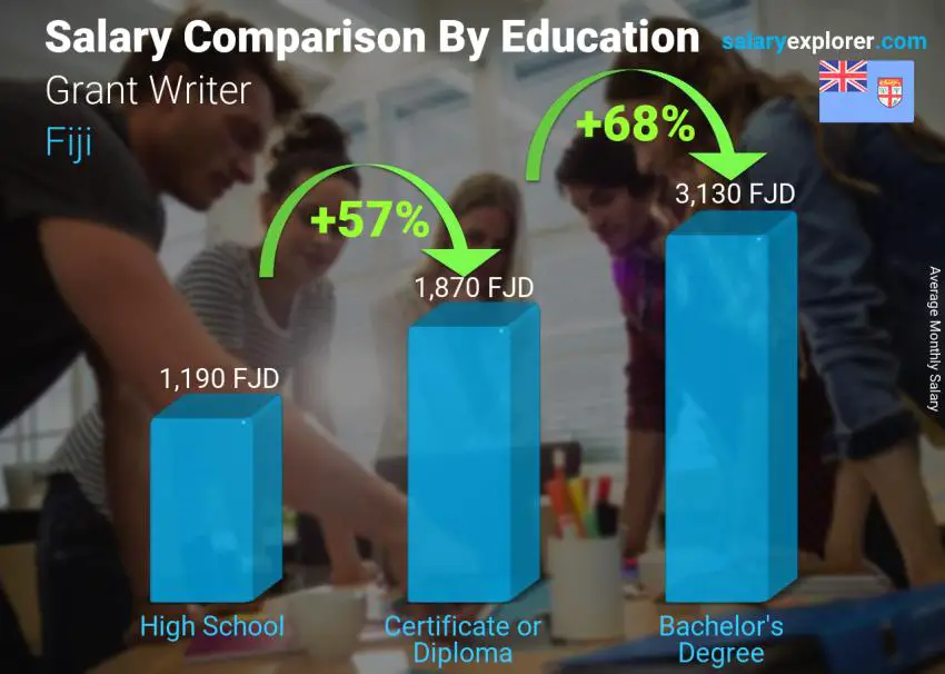 Salary comparison by education level monthly Fiji Grant Writer