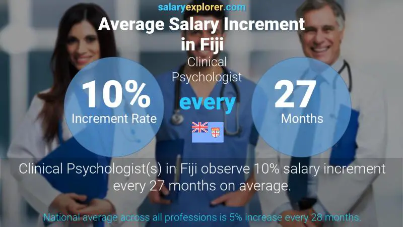 Annual Salary Increment Rate Fiji Clinical Psychologist