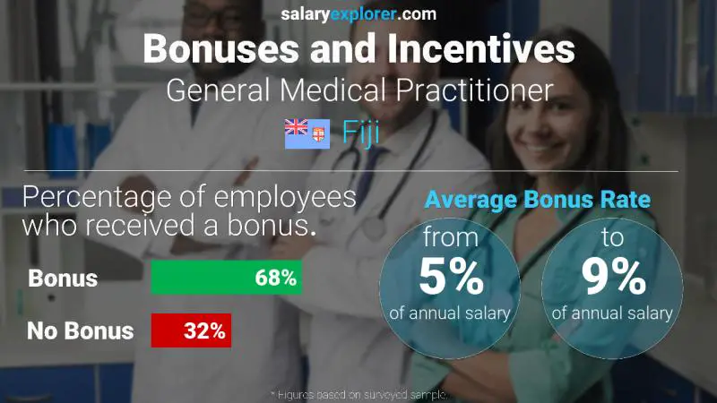 Annual Salary Bonus Rate Fiji General Medical Practitioner