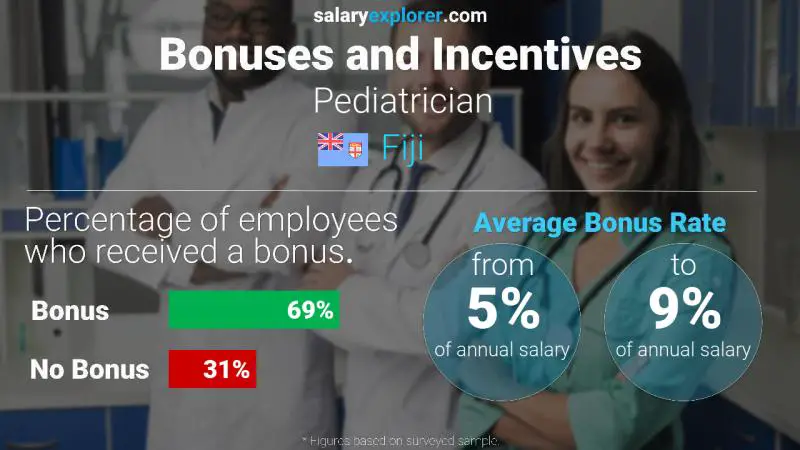 Annual Salary Bonus Rate Fiji Pediatrician