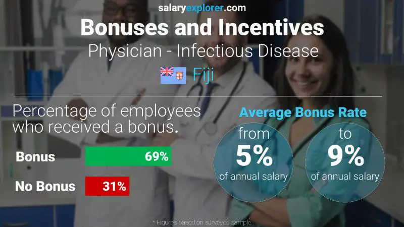 Annual Salary Bonus Rate Fiji Physician - Infectious Disease