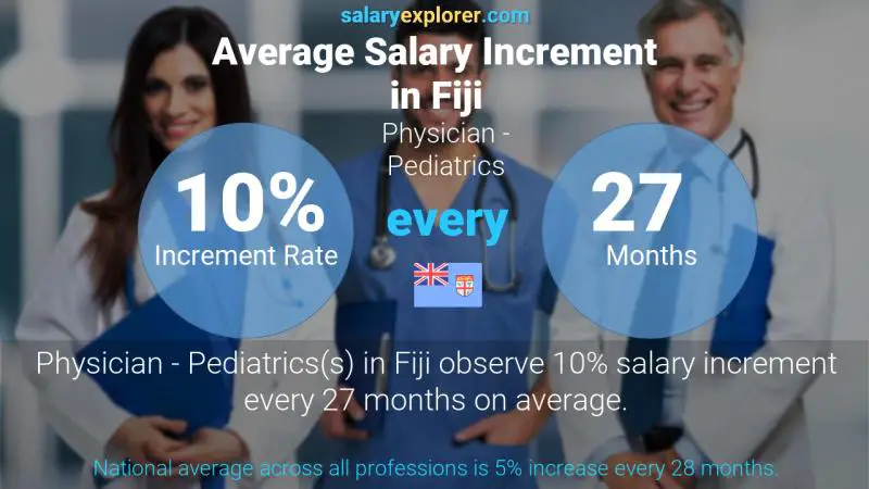 Annual Salary Increment Rate Fiji Physician - Pediatrics