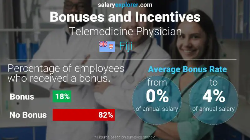 Annual Salary Bonus Rate Fiji Telemedicine Physician