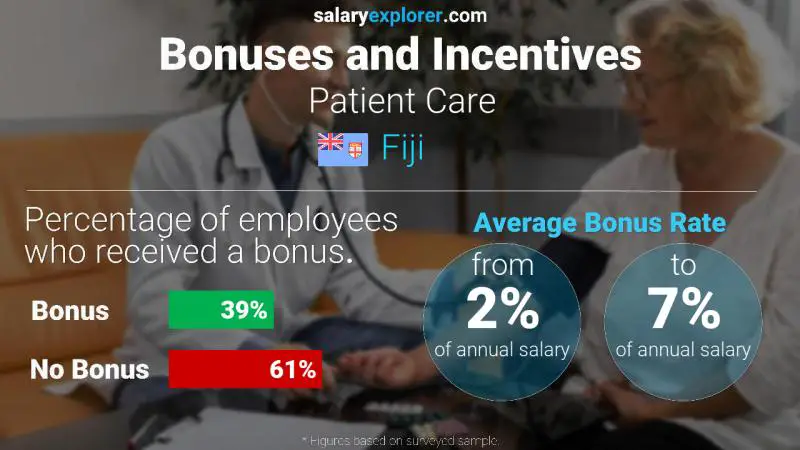 Annual Salary Bonus Rate Fiji Patient Care