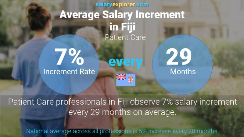 Annual Salary Increment Rate Fiji Patient Care