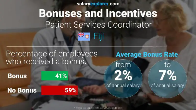 Annual Salary Bonus Rate Fiji Patient Services Coordinator