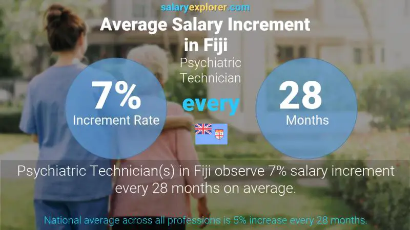 Annual Salary Increment Rate Fiji Psychiatric Technician