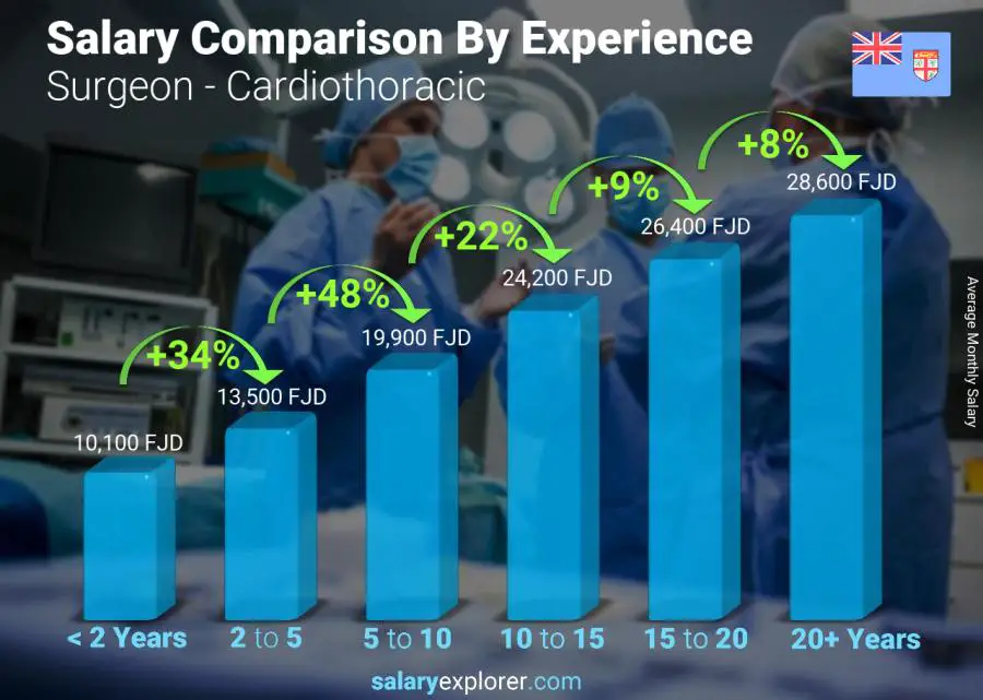 Salary comparison by years of experience monthly Fiji Surgeon - Cardiothoracic