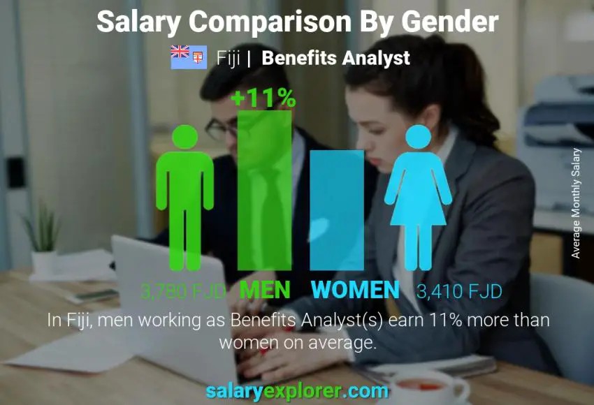 Salary comparison by gender Fiji Benefits Analyst monthly