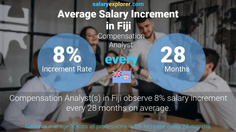 Annual Salary Increment Rate Fiji Compensation Analyst