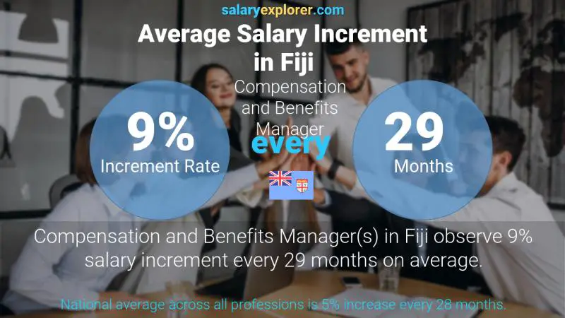 Annual Salary Increment Rate Fiji Compensation and Benefits Manager