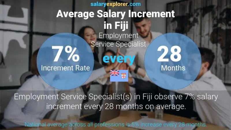 Annual Salary Increment Rate Fiji Employment Service Specialist