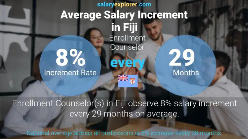 Annual Salary Increment Rate Fiji Enrollment Counselor