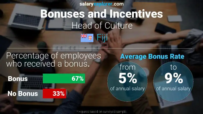 Annual Salary Bonus Rate Fiji Head of Culture