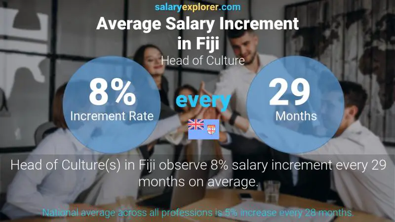 Annual Salary Increment Rate Fiji Head of Culture