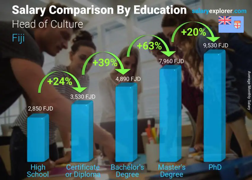 Salary comparison by education level monthly Fiji Head of Culture