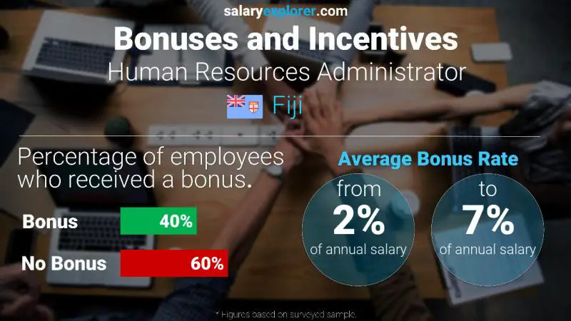 Annual Salary Bonus Rate Fiji Human Resources Administrator