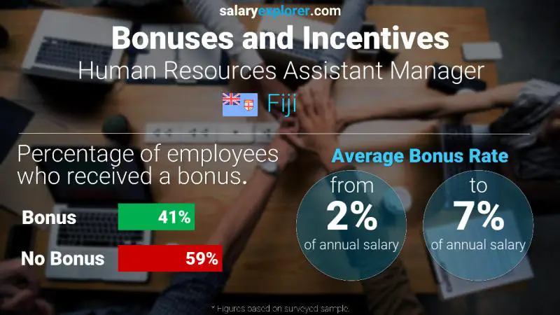 Annual Salary Bonus Rate Fiji Human Resources Assistant Manager