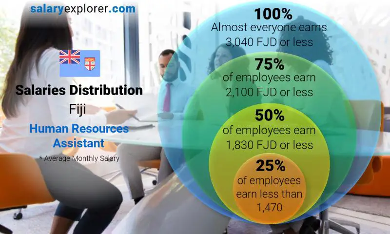 Median and salary distribution Fiji Human Resources Assistant monthly