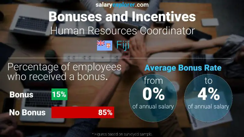 Annual Salary Bonus Rate Fiji Human Resources Coordinator