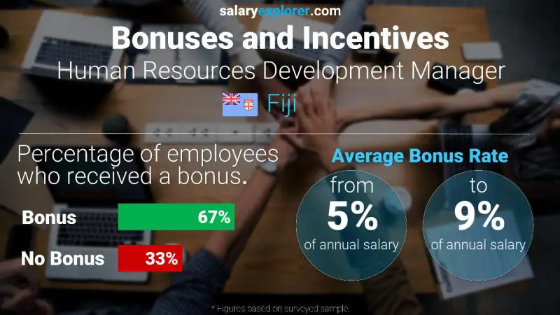 Annual Salary Bonus Rate Fiji Human Resources Development Manager