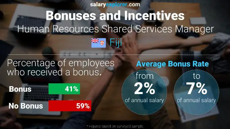 Annual Salary Bonus Rate Fiji Human Resources Shared Services Manager