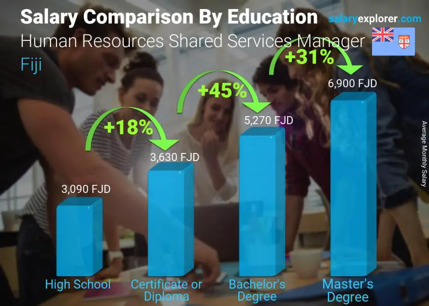 Salary comparison by education level monthly Fiji Human Resources Shared Services Manager