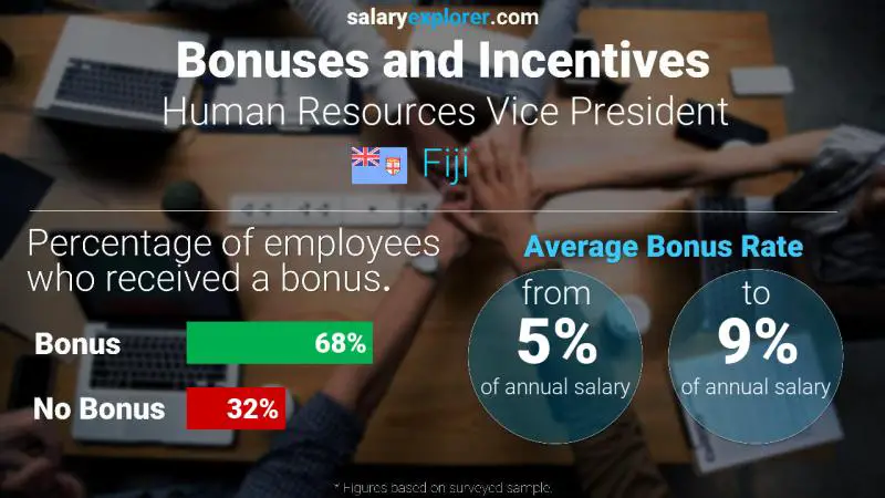 Annual Salary Bonus Rate Fiji Human Resources Vice President