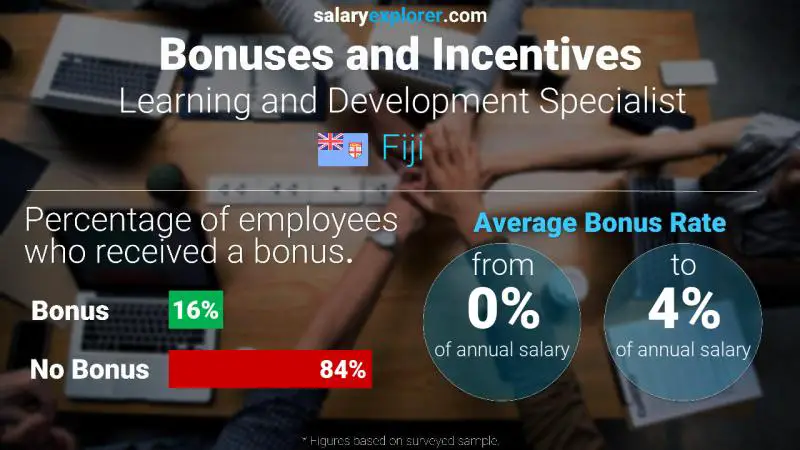 Annual Salary Bonus Rate Fiji Learning and Development Specialist