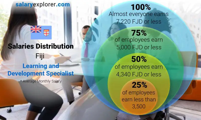 Median and salary distribution Fiji Learning and Development Specialist monthly