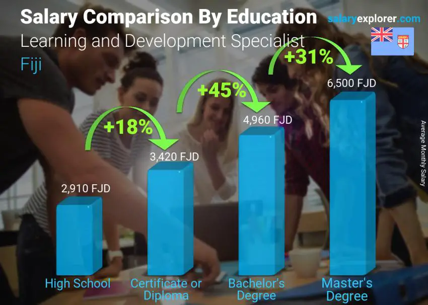 Salary comparison by education level monthly Fiji Learning and Development Specialist