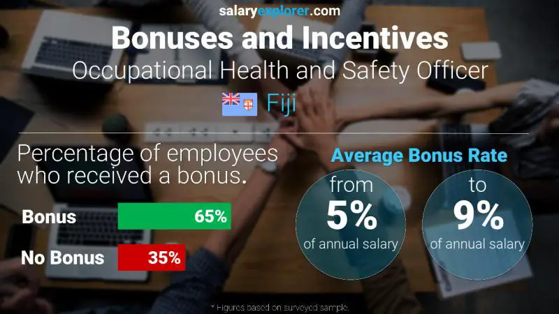 Annual Salary Bonus Rate Fiji Occupational Health and Safety Officer