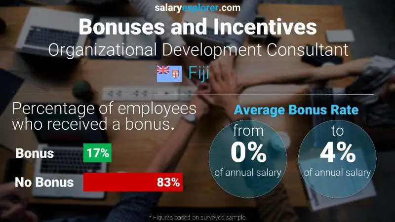 Annual Salary Bonus Rate Fiji Organizational Development Consultant