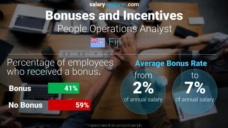 Annual Salary Bonus Rate Fiji People Operations Analyst