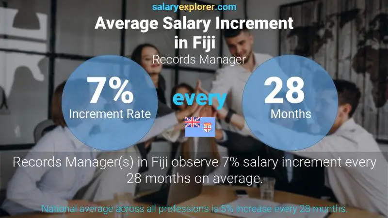 Annual Salary Increment Rate Fiji Records Manager