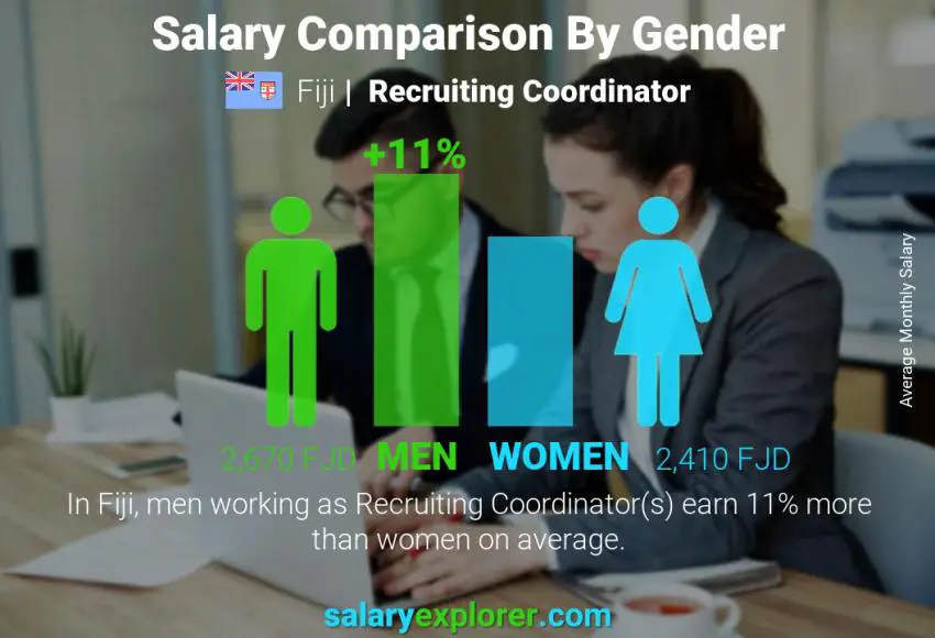 Salary comparison by gender Fiji Recruiting Coordinator monthly