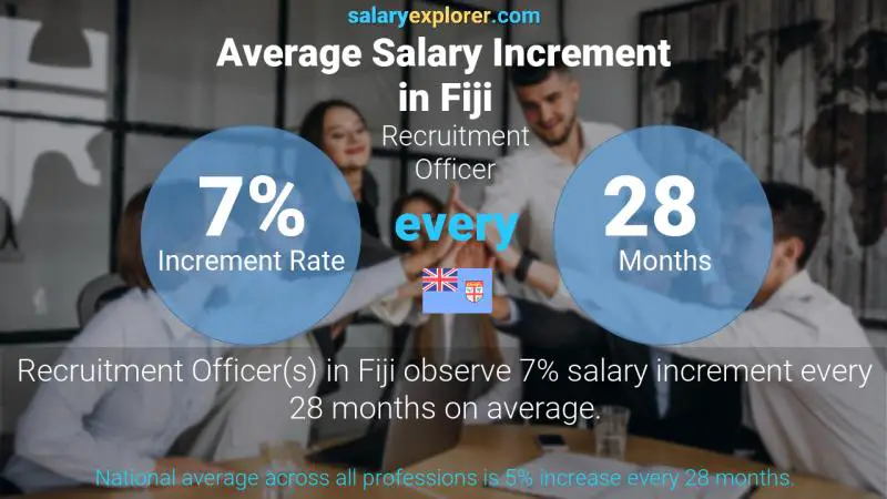 Annual Salary Increment Rate Fiji Recruitment Officer