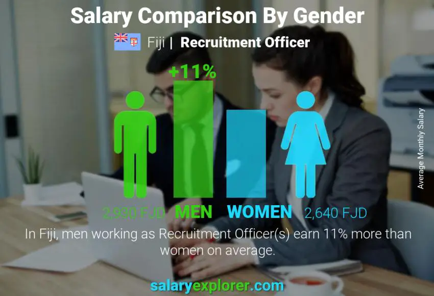 Salary comparison by gender Fiji Recruitment Officer monthly