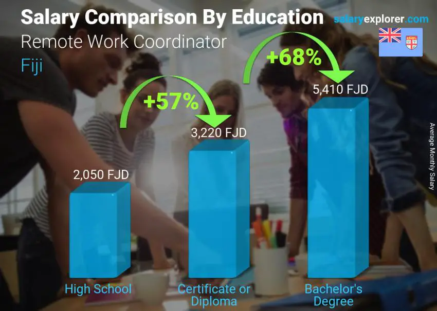 Salary comparison by education level monthly Fiji Remote Work Coordinator