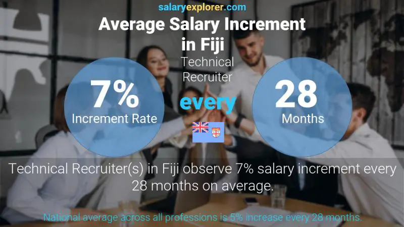 Annual Salary Increment Rate Fiji Technical Recruiter