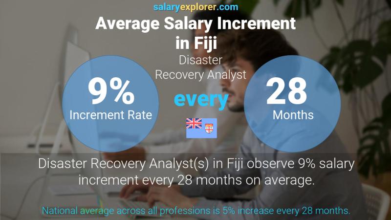 Annual Salary Increment Rate Fiji Disaster Recovery Analyst