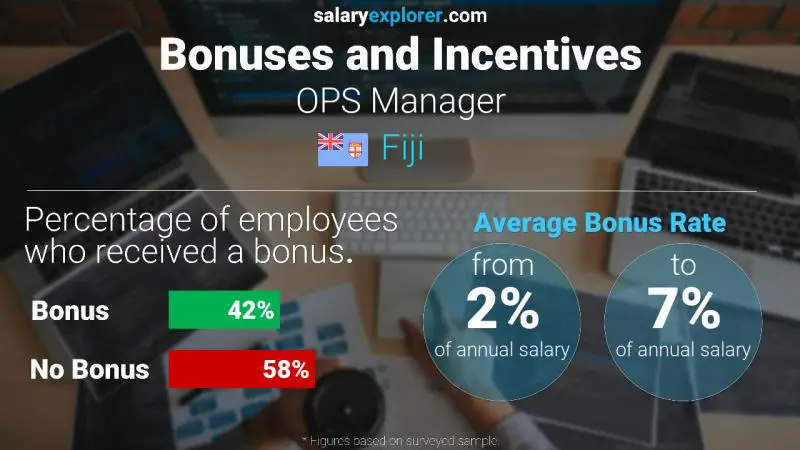 Annual Salary Bonus Rate Fiji OPS Manager