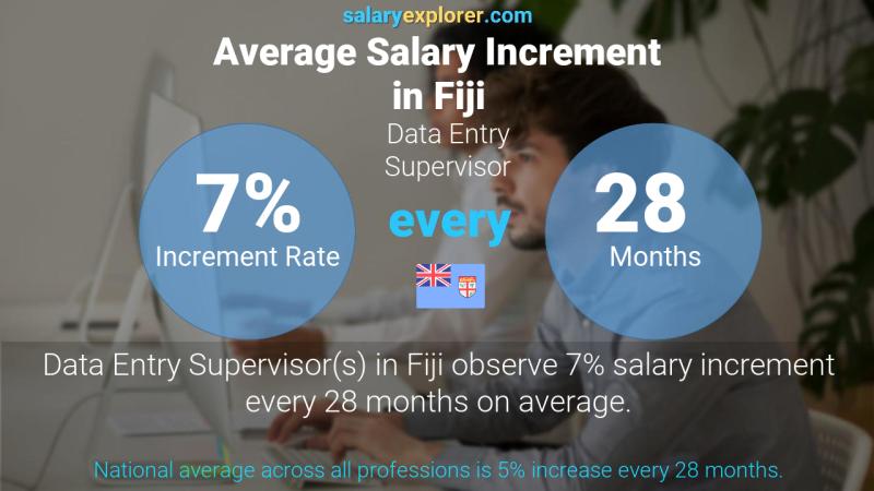 Annual Salary Increment Rate Fiji Data Entry Supervisor