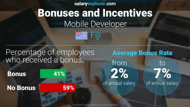 Annual Salary Bonus Rate Fiji Mobile Developer