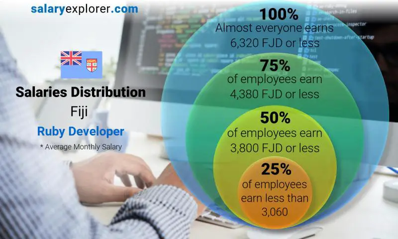 Median and salary distribution Fiji Ruby Developer monthly